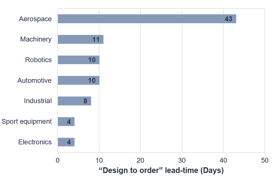 Vention Research, idea to design product lead time