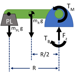 Figure 2: Free Body Diagram of robot. Here, black arrows denote the forces and moments generated due to both the robot's weight and operating payloads. We must calculate TB and Fz, the torque and reaction force generated at the robot mounting plate.