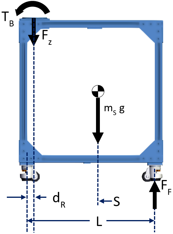 Figure 3: Free Body Diagram of stand. Note that the force and torque from the robot FBD are included here. In subsequent steps, we will calculate FF