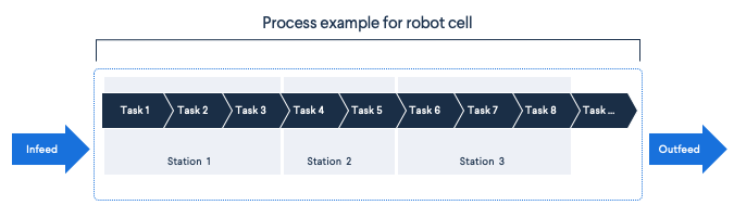 Map your robot cell process, tasks, and stations