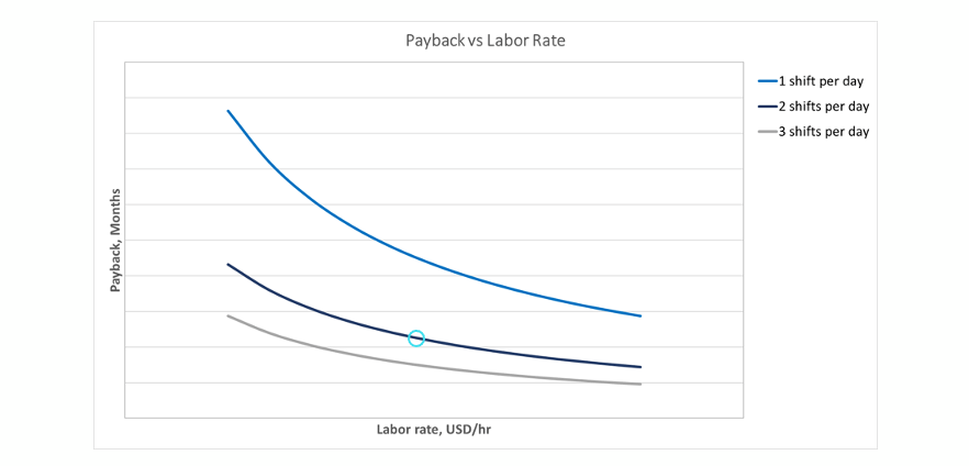 Regional labour rates and payback