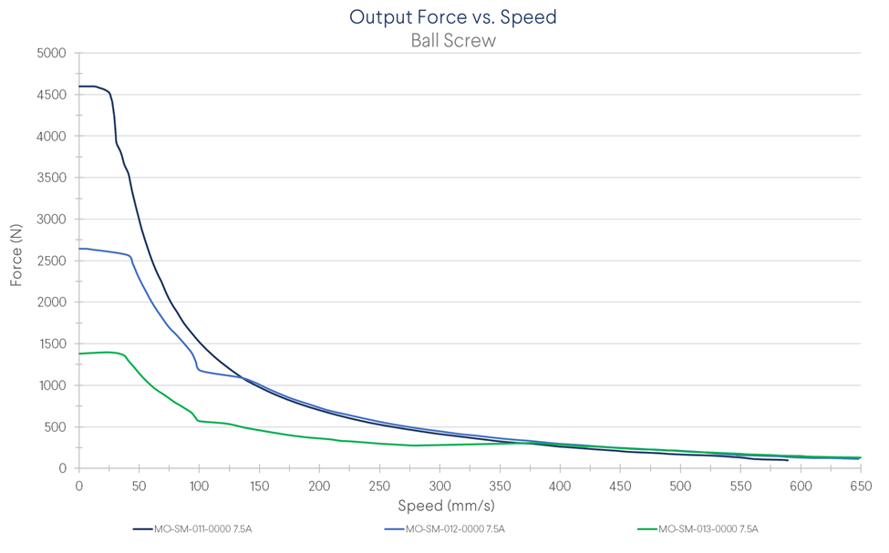 Exhibit 3. Force in function of linear speed using Vention NEMA 34 stepper motors