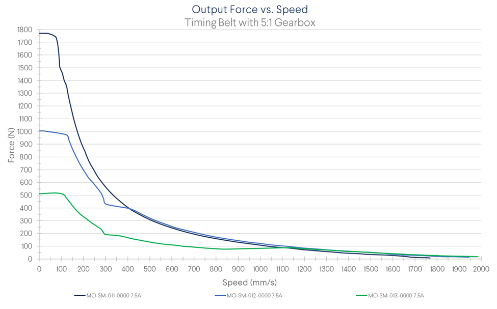 Exhibit 4. Force in function of linear speed using Vention NEMA 34 stepper motors and a 5:1 reduction gearbox.