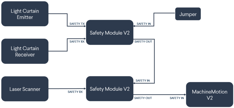 2x Daisy-chained Safety Modules V2 (light curtains and laser scanner)