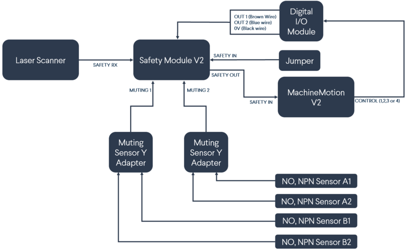 Safety Module with laser scanner (with muting and bank switching)