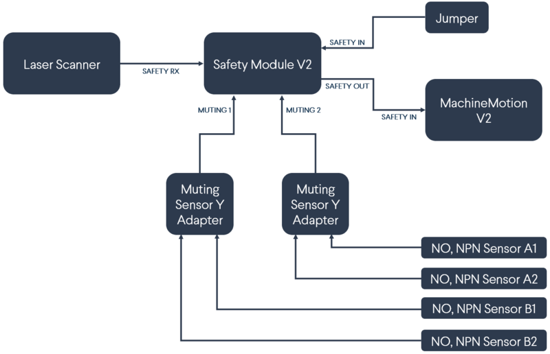 Figure 19: Safety Module V2 with Laser Scanner block diagram (with muting)