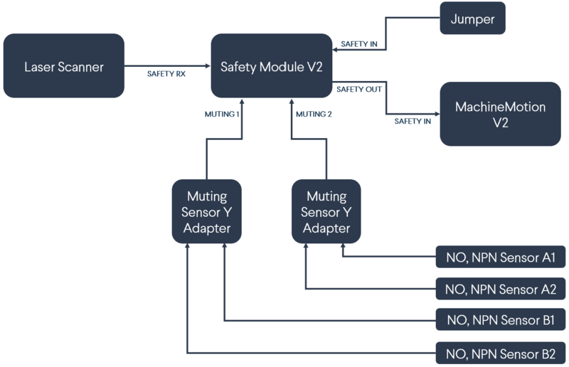 Figure 18: Safety Module V2 with Laser Scanner block diagram \(with muting\)