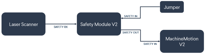 Safety Module with laser scanner (no muting)