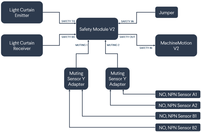 Figure 20: Safety Module V2 with Light Curtains block diagram (with muting)