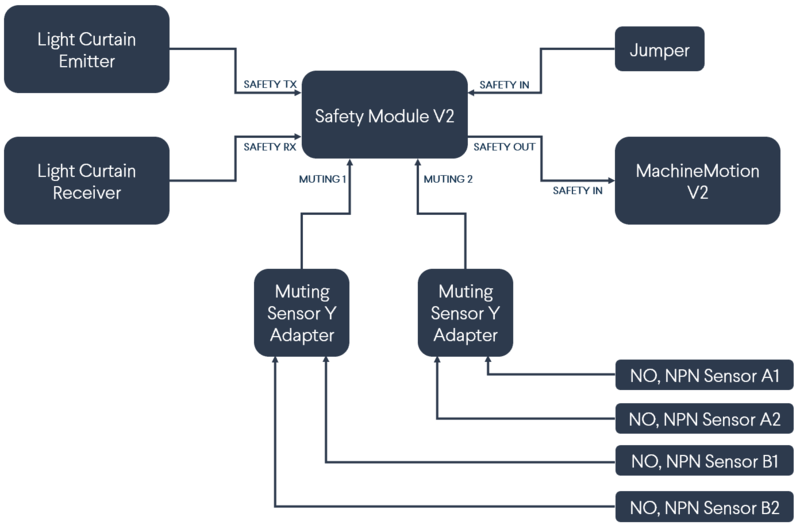 Figure 19: Safety Module V2 with Light Curtains block diagram \(with muting\)