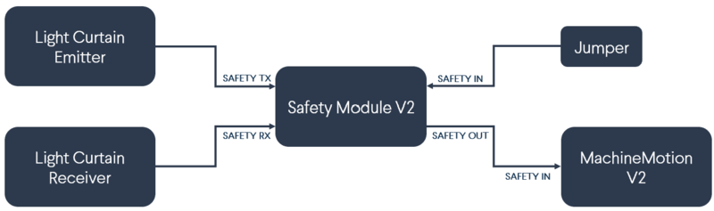 Safety Module with light curtains (no muting)