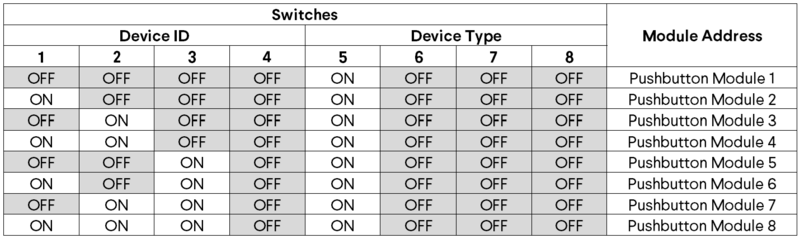 Table 1: Pushbutton module configurable addresses.