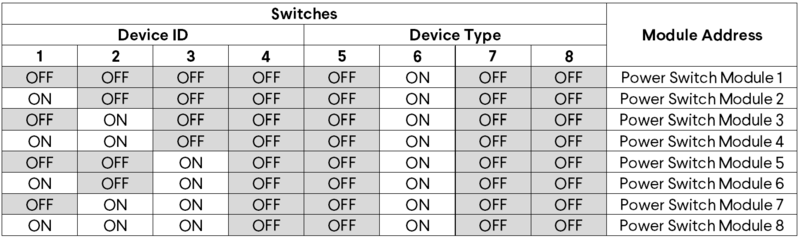 Table 1: Address configurations.