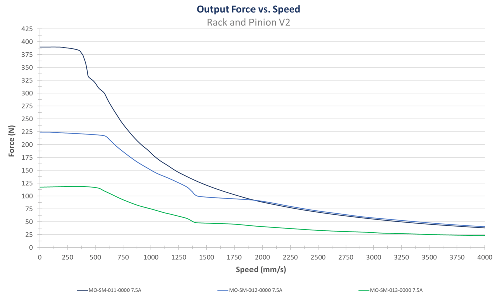 Exhibit 1. The above figure shows the expected performance with our three sizes of NEMA 34 motors: our 156mm motor (MO-SM-011-0000), our 100mm motor (MO-SM-012-0000), and our smallest 65mm motor (MO-SM-013-0000).