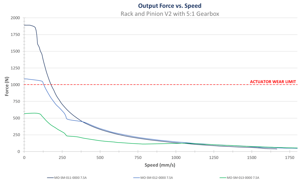 Exhibit 2. This figure shows the performance of the actuator with the same motors but a 5:1 planetary reduction gearbox (MO-PT-001-0001) is used to increase output force.