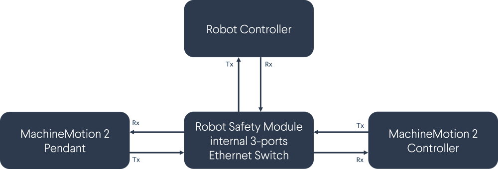 Figure 3: Ethernet 3-ports Switch