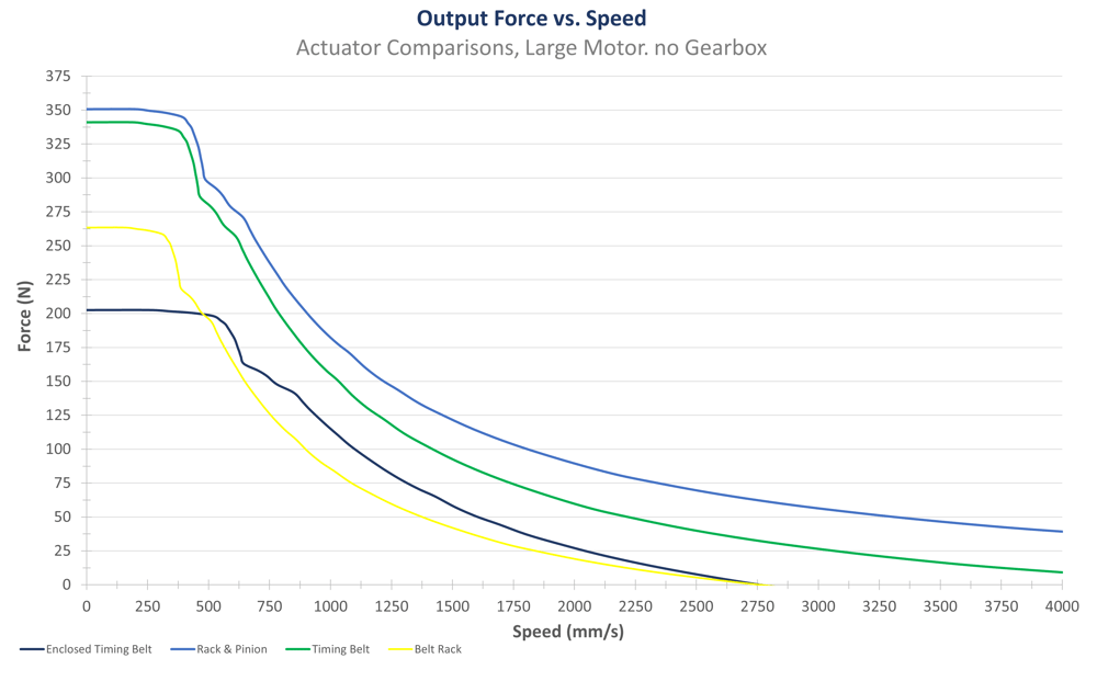 Figure 7: Force as a function of linear speed comparison between the timing belt, rack and pinion, and enclosed timing belt linear actuators. Note all data represents performance when using our largest NEMA 34 (MO-SM-011-0000).