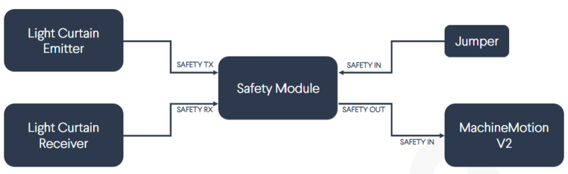 Safety Module with light curtains (no muting)