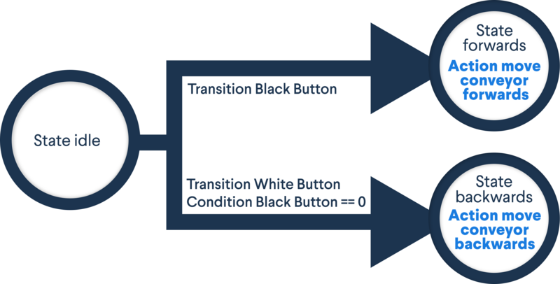 Figure 1: Simple State Machine