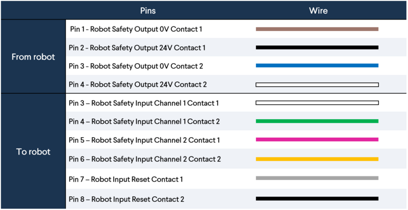 Figure 10: MQTT safety wiring