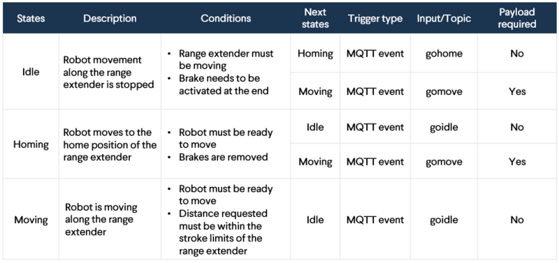 Figure 7: MQTT states example 