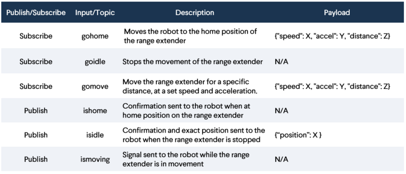 Figure 8: Publish and subscribe MQTT example 