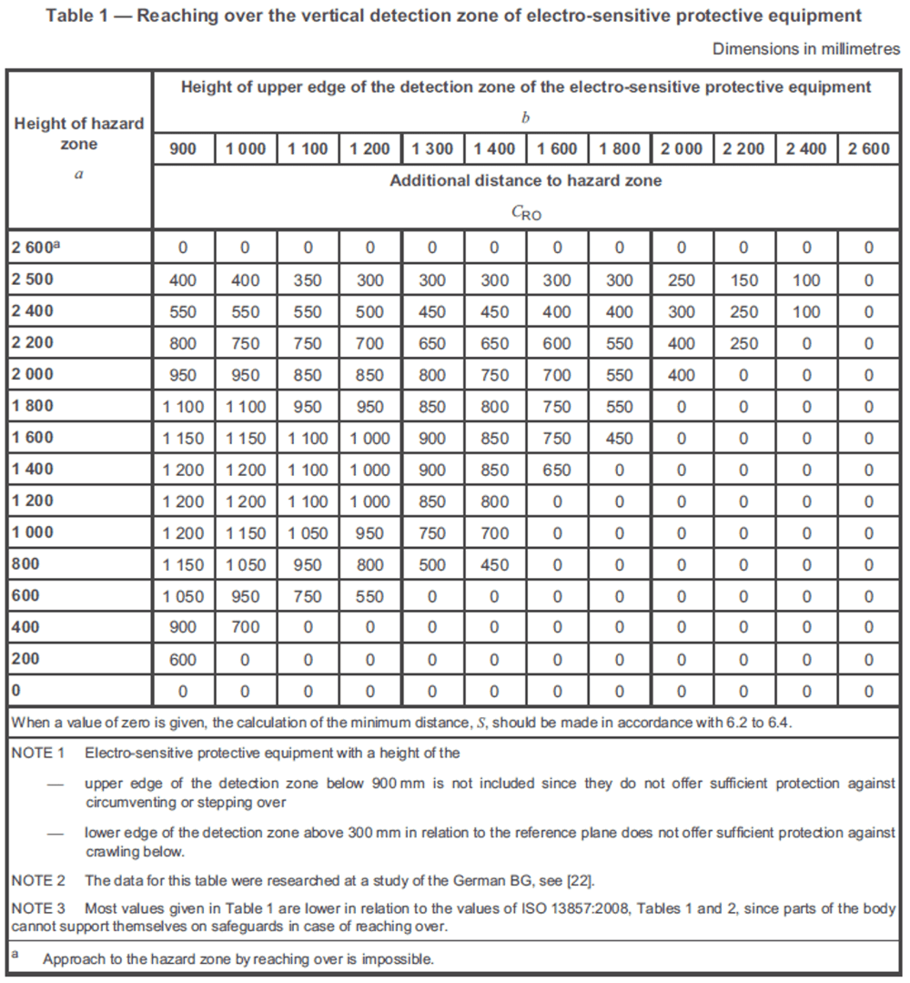 Safety distances as specified in ISO 13855