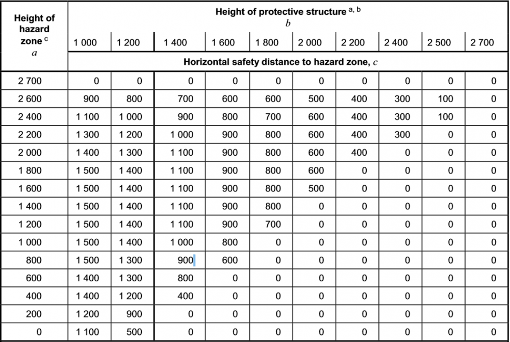 Reach-over distances specified in ISO 13857