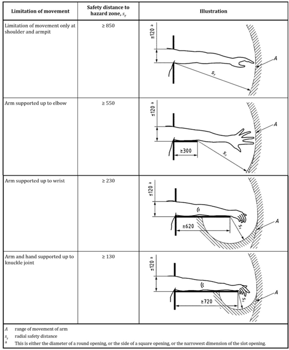 Reach-around distances specified in ISO 13857