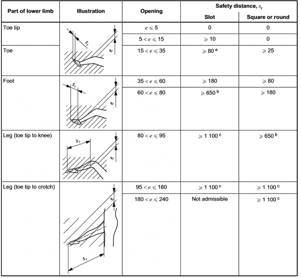 Reach-through distances for lower limbs specified in ISO 13857