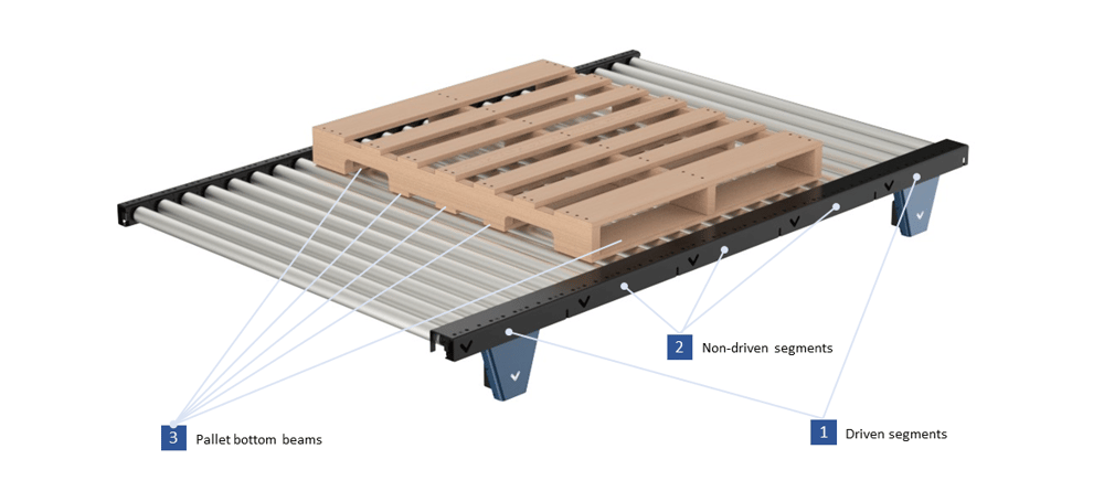 Driven and non-driven segments and pallet orientation on the conveyor