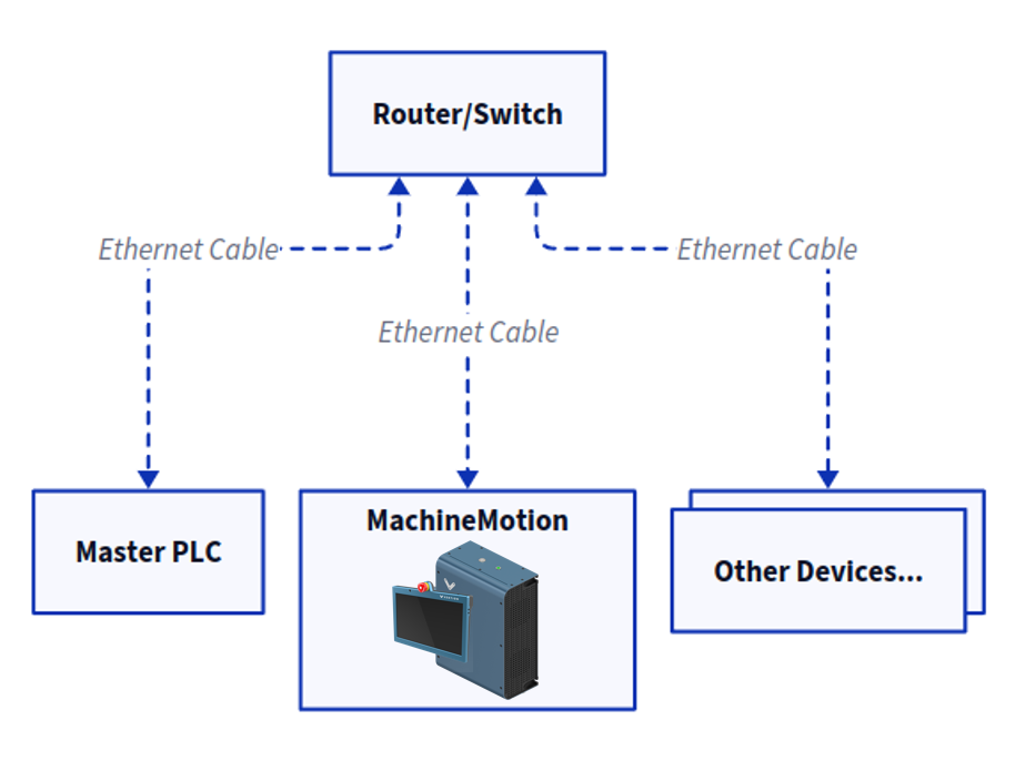 MachineMotion EtherNet/IP Network Layout Diagram