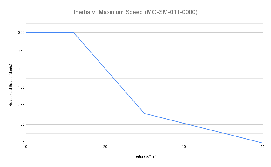 Maximum speed as a function of inertia.