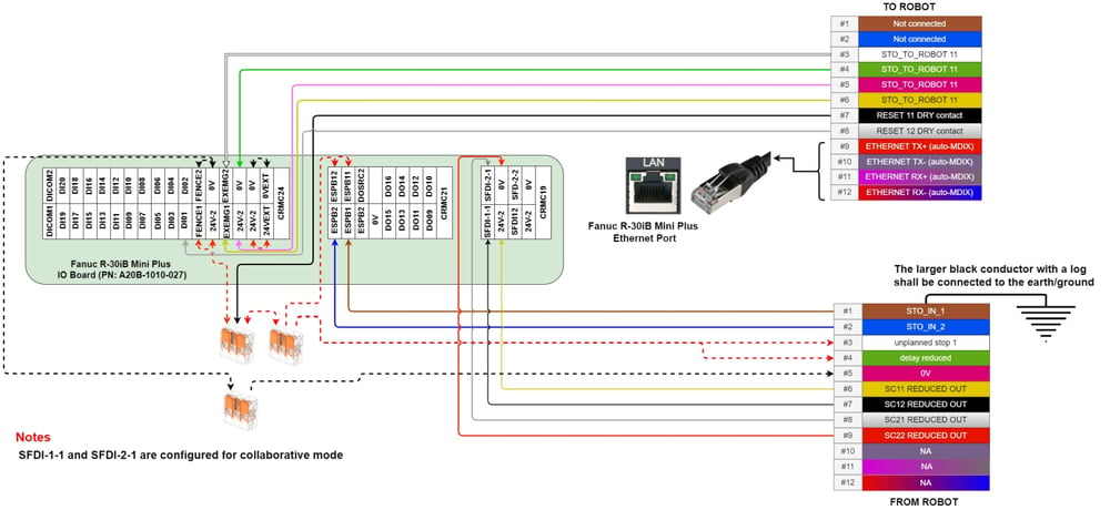 Figure 12: Robot Safety Module with Fanuc R-30iB Mini plus controller wiring diagram (reduced optional)