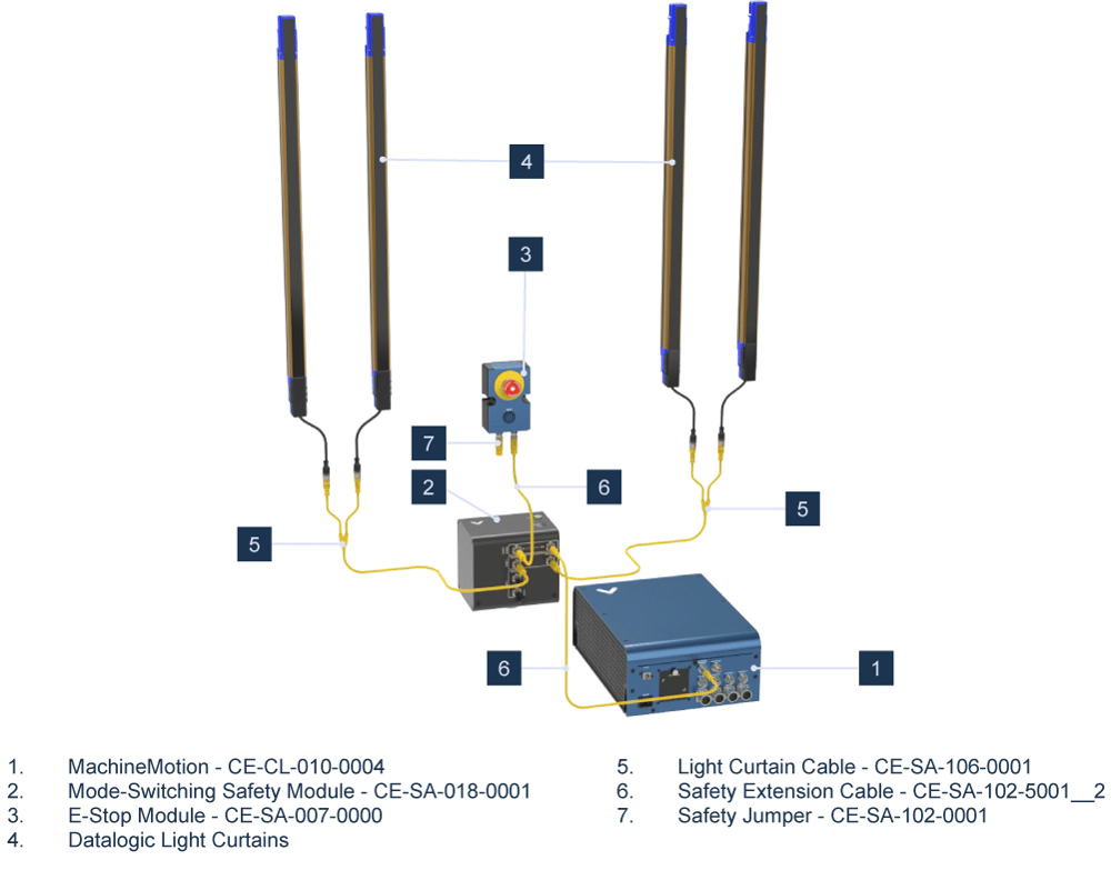Figure 6: Mode Switching Safety Module wiring diagram with 2x Light Curtains