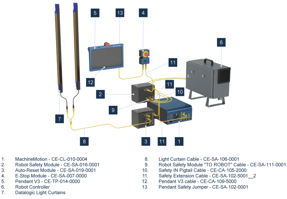 Figure 5: Robot Safety Module wiring diagram with Muting Safety Module (CE-SA-015-0001)