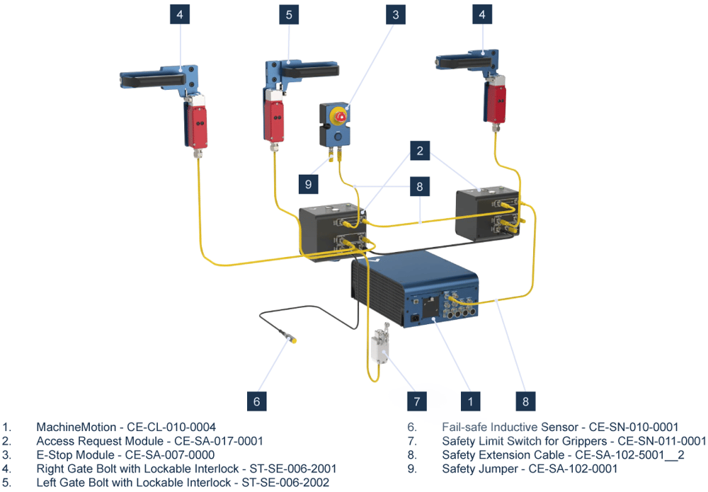 Figure 7: Daisy-chaining Access Request Modules