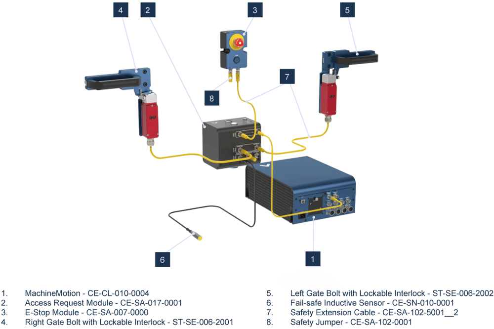 Figure 9: Access Request Module with 2 guardlocks
