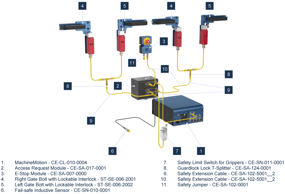 Figure 6 - Access Request wiring diagram with four guardlocks