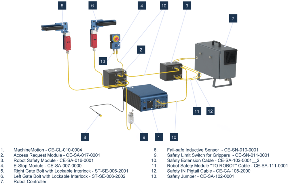 Figure 7 - Access Request wiring diagram with robot with two guardlocks