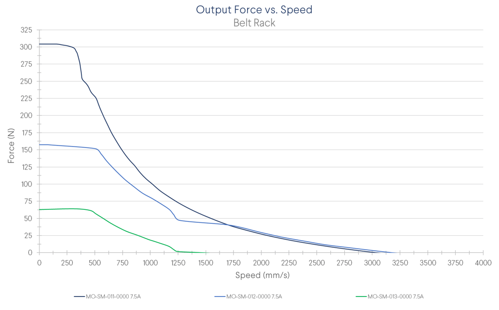 Belt rack force v. linear speed.