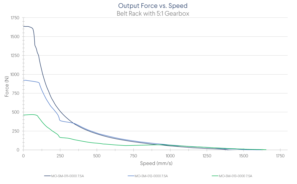 Belt rack with gearbox force v. linear speed.
