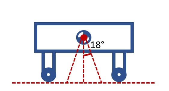 Step 2: Draw a triangle to assess the placement of the cart’s points of contact. Since they all fall outside the triangle, this cart is stable.