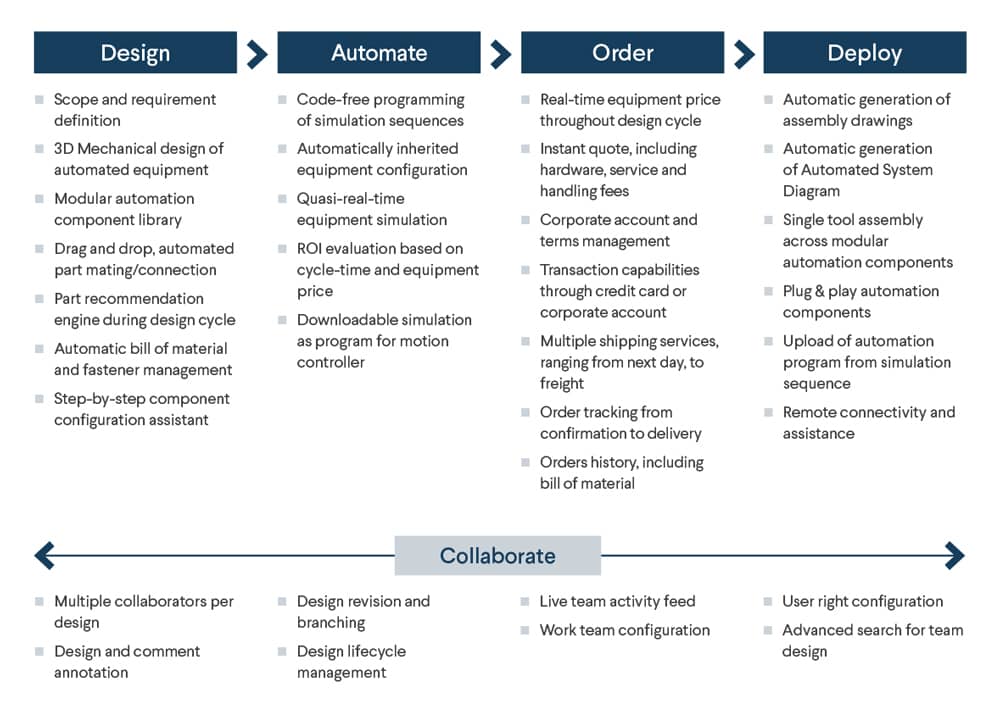 manufacturing-automation-plaform-pillars