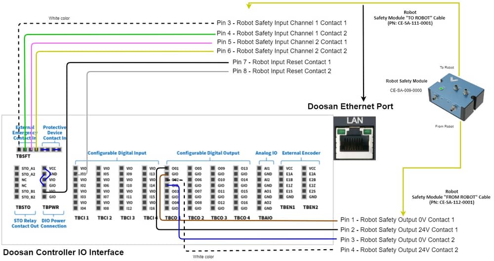 Figure 5: Wiring diagram for Robot Safety Module with Doosan Controller