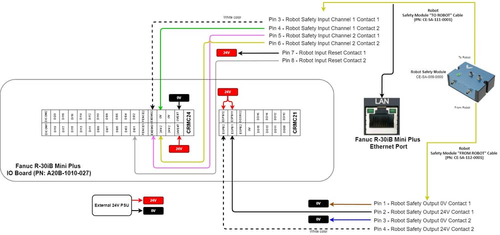 Figure 8: Wiring diagram for Robot Safety Module with FANUC R-30iB Mini Plus Controller